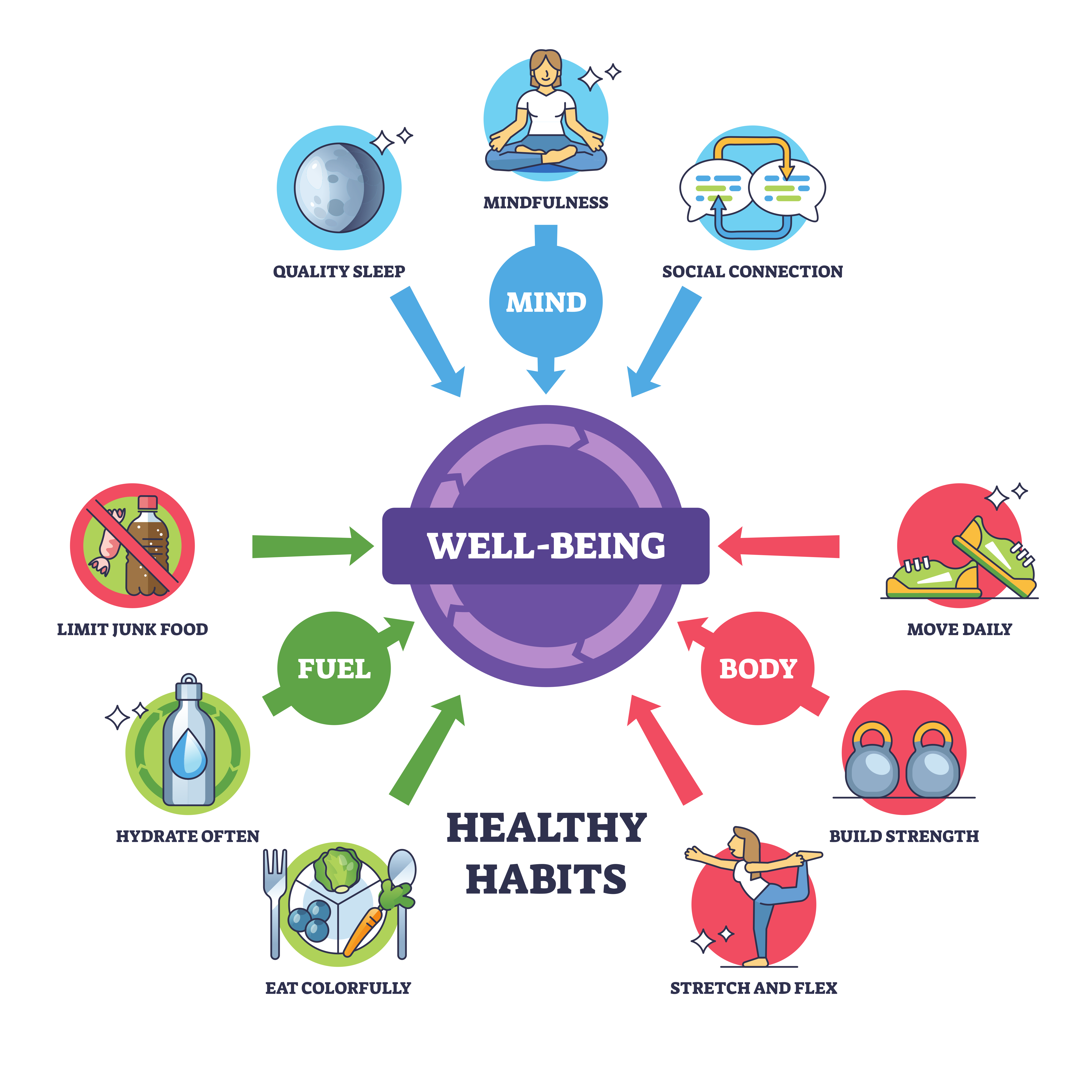 Mini-course: The 5 Pillars of Everyday Wellness